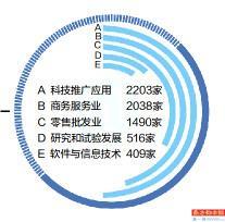 聚焦四大产业 科技创新摆在首位 科技推广与应用服务的战略突围